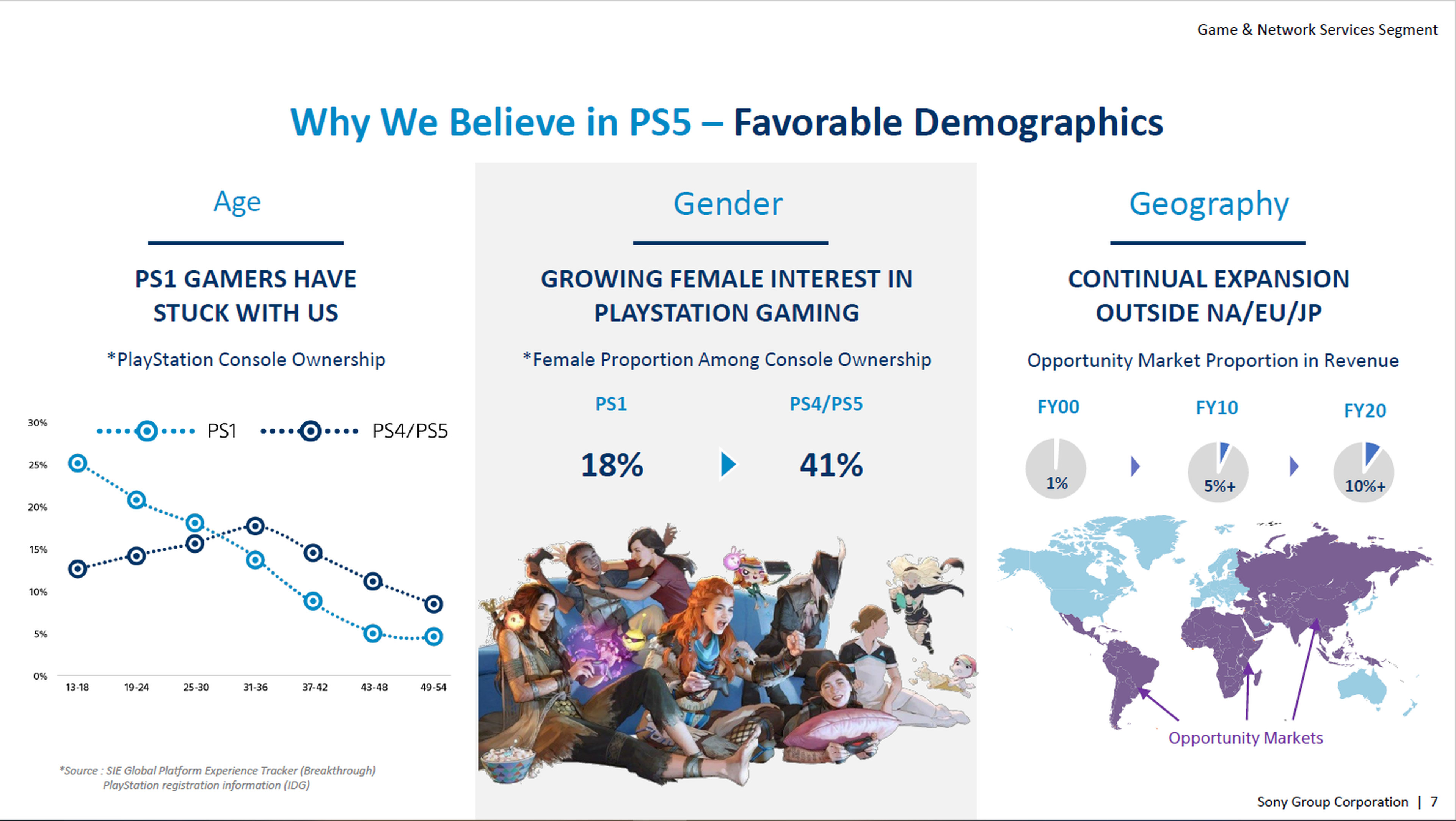 Sony datos demografía