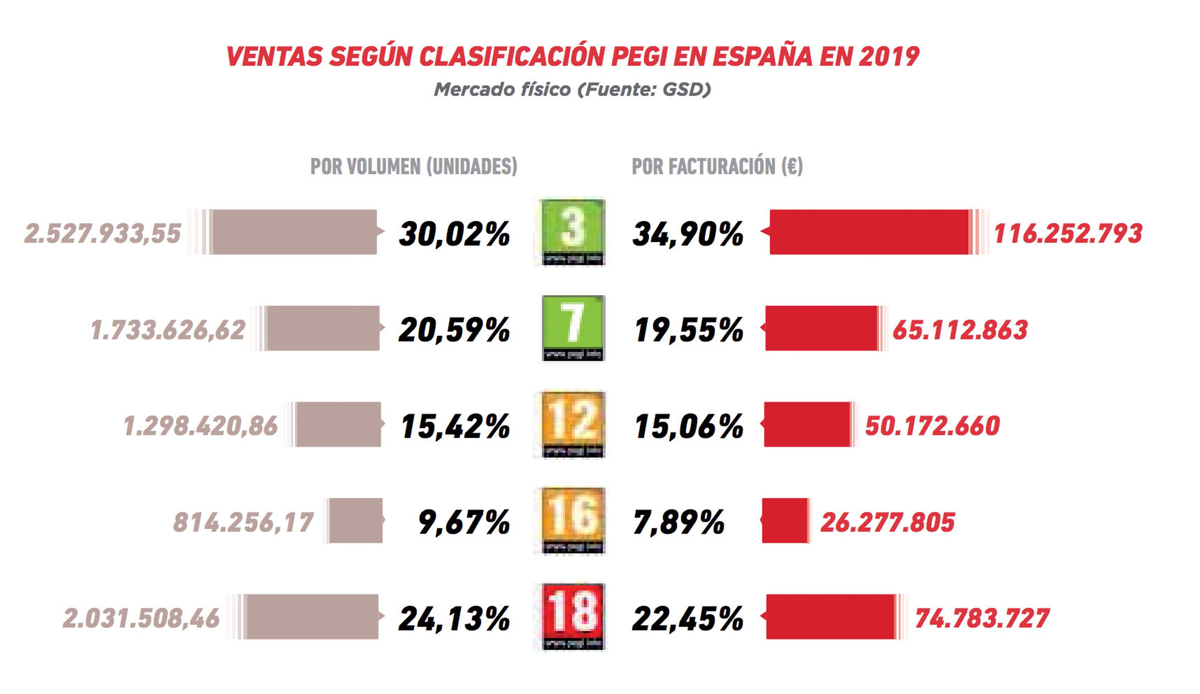 Juegos vendidos en España en 2019 según el código PEGI