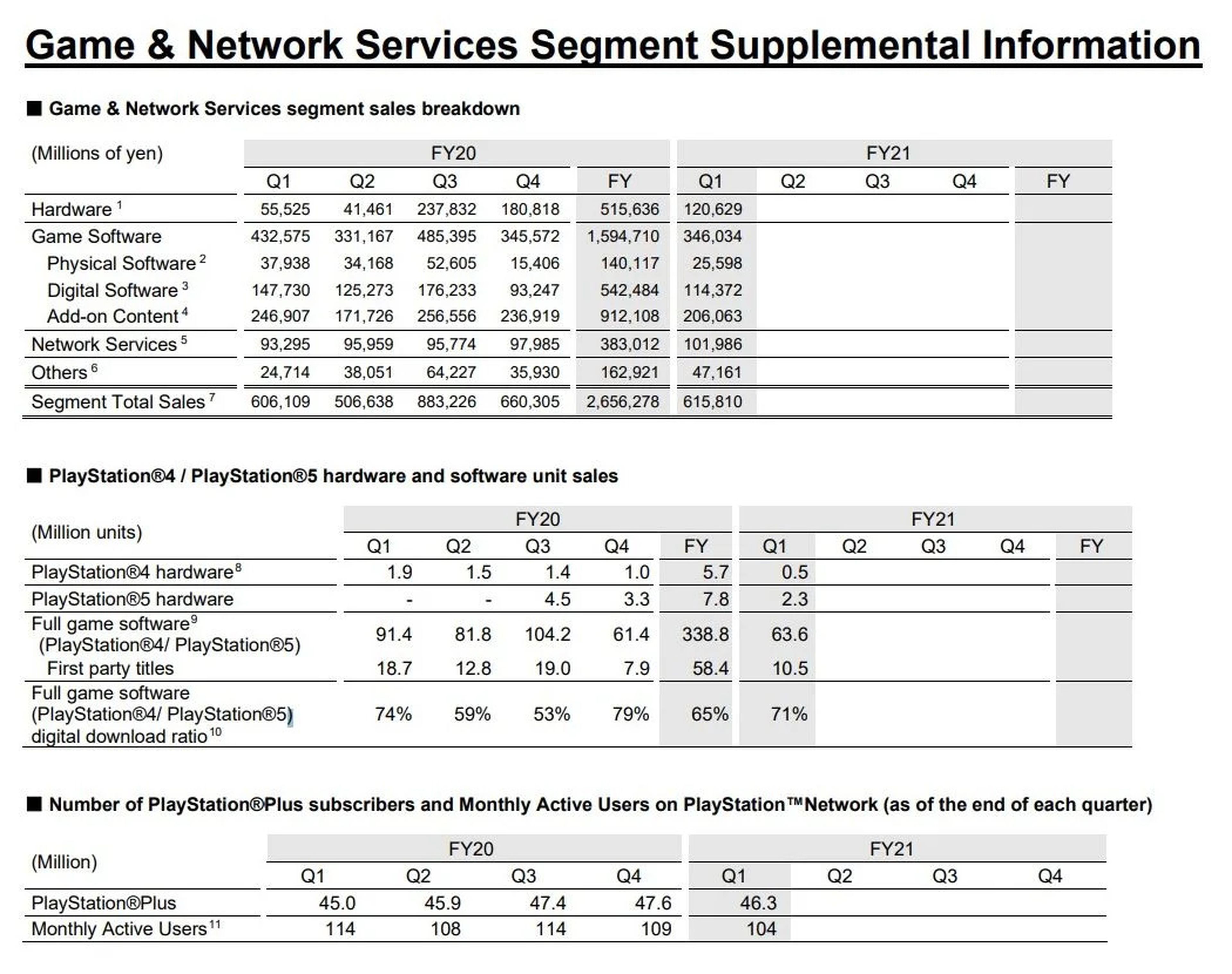Sony y PlayStation - Resultados financieros Q2 para PS5, PS4, PS+ y PSN