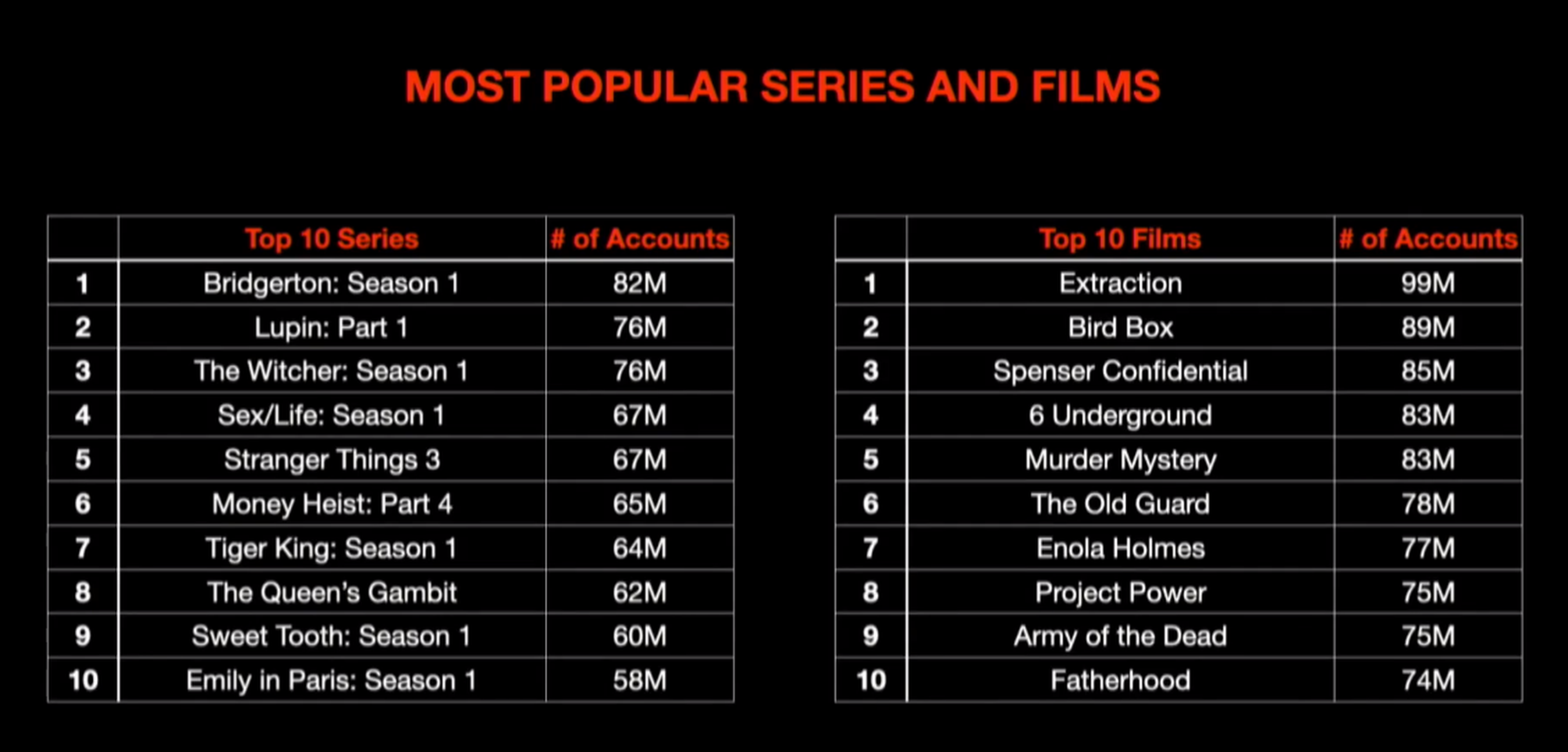 Las películas y series más populares de Netflix