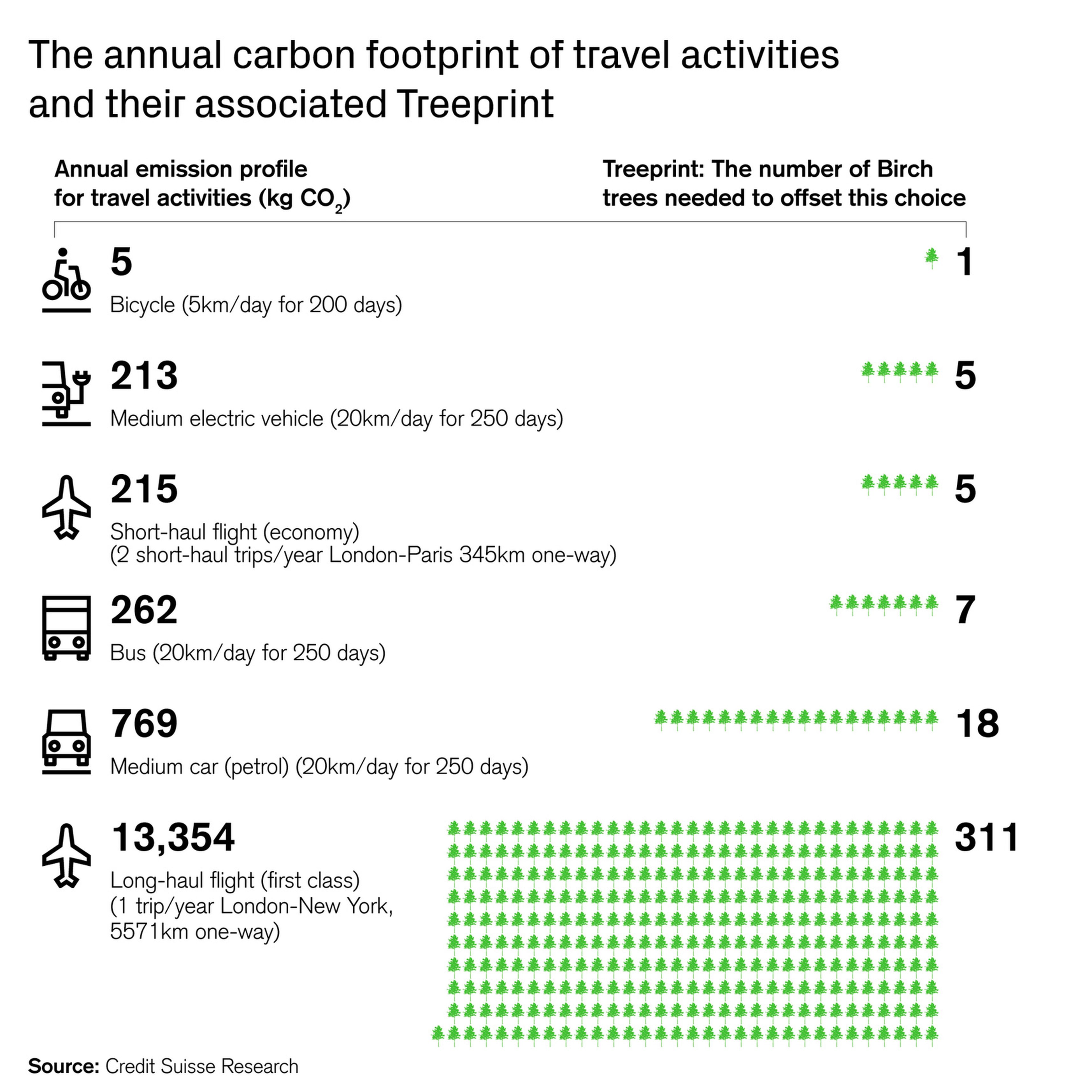 Credit Suisse: nuestra huella de carbono en el transporte