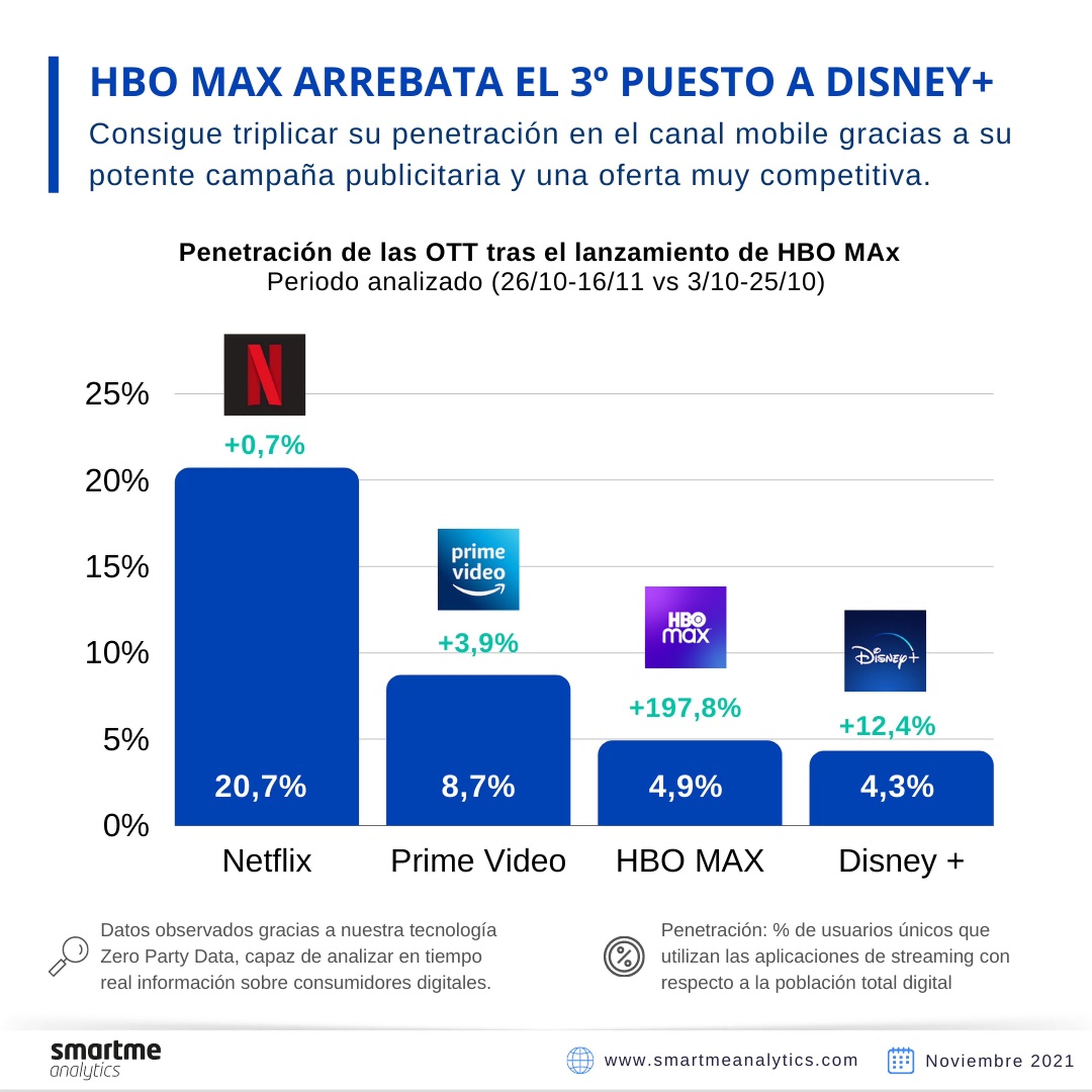 Ranking de usuarios activos en España de las principales plataformas de streaming