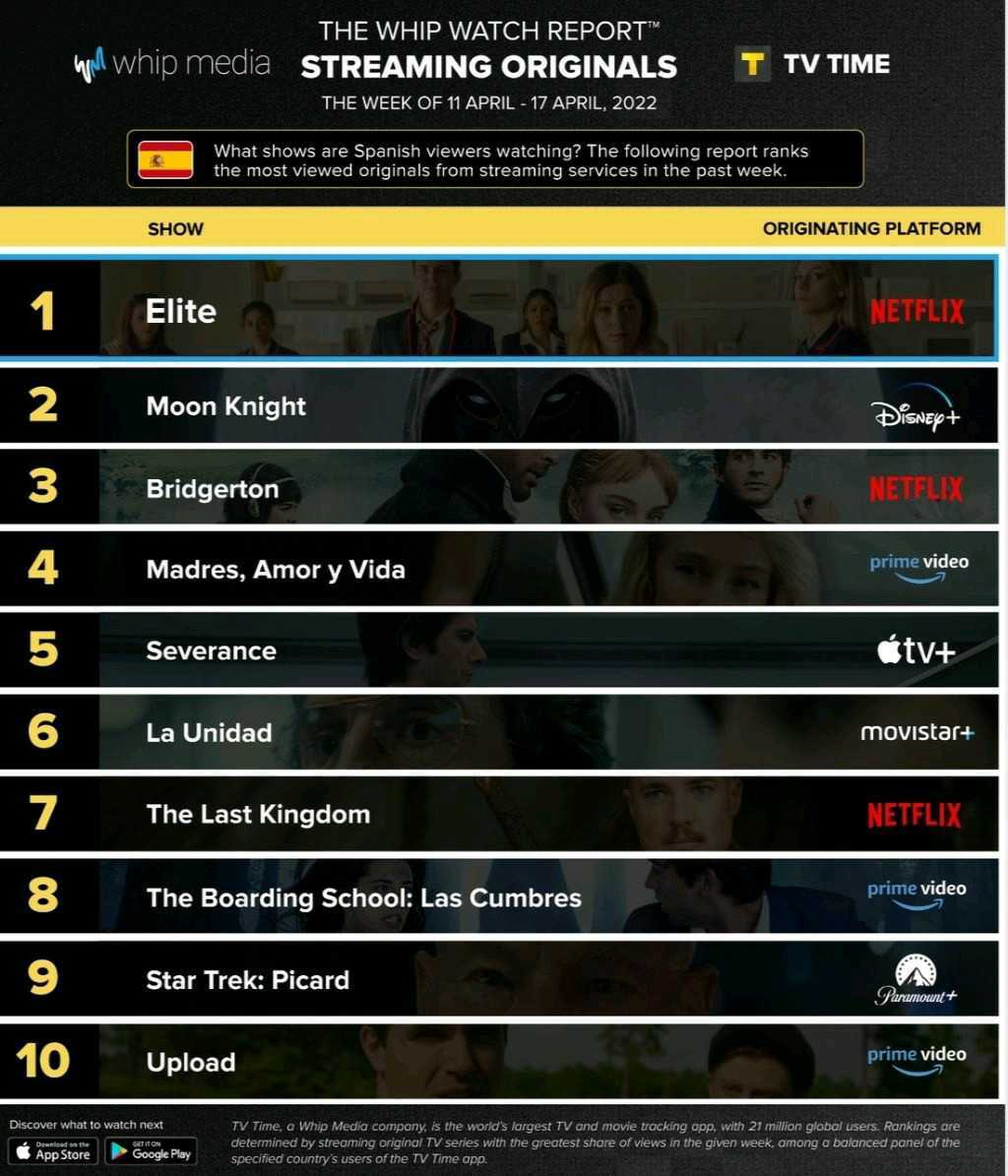 Ranking de las series más vistas del streaming en España