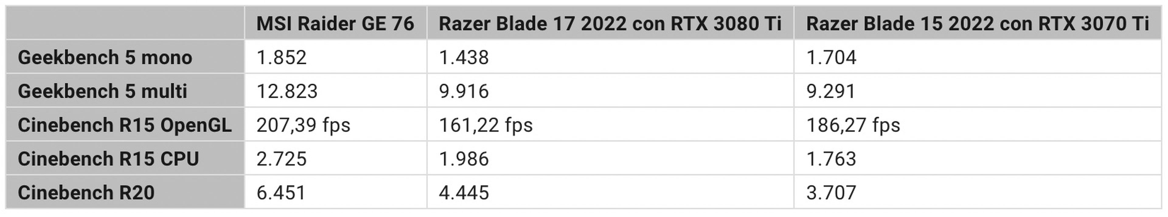 tabla rendimiento msi raider ge76