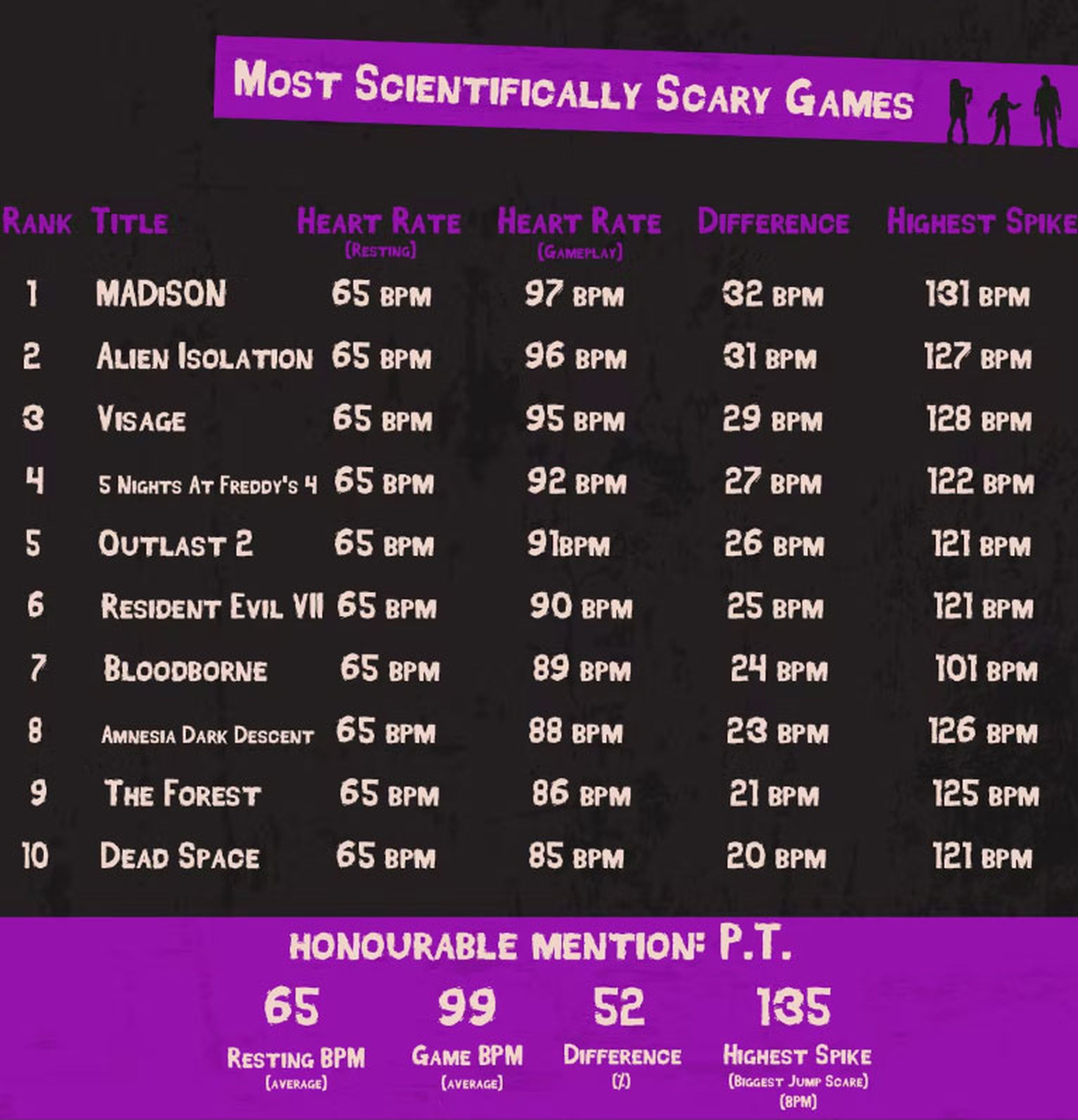 Estos son los videojuegos más aterradores de la historia, según la ciencia