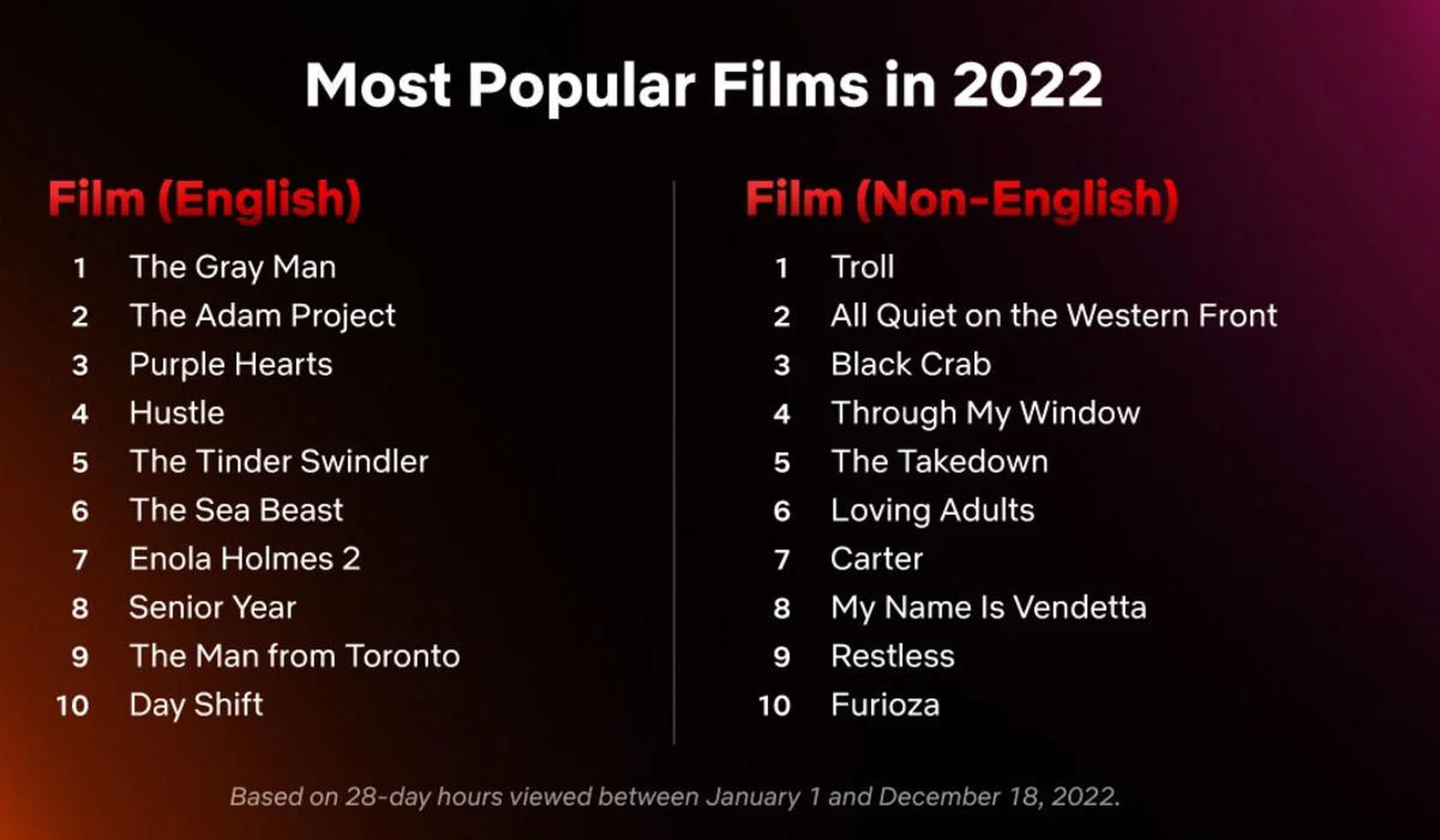 Películas populares Netflix 2022