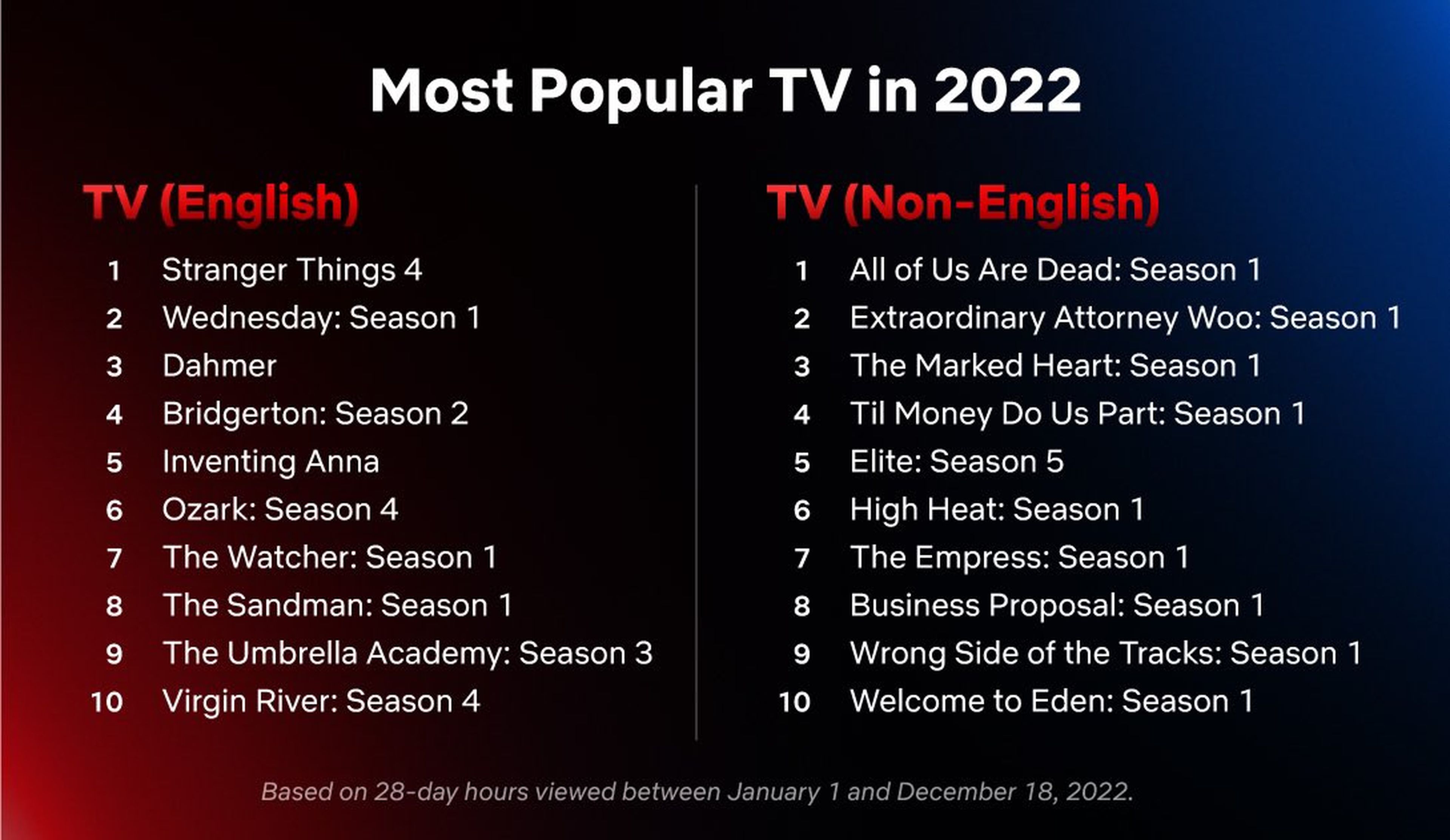 Series populares en Netflix 2022