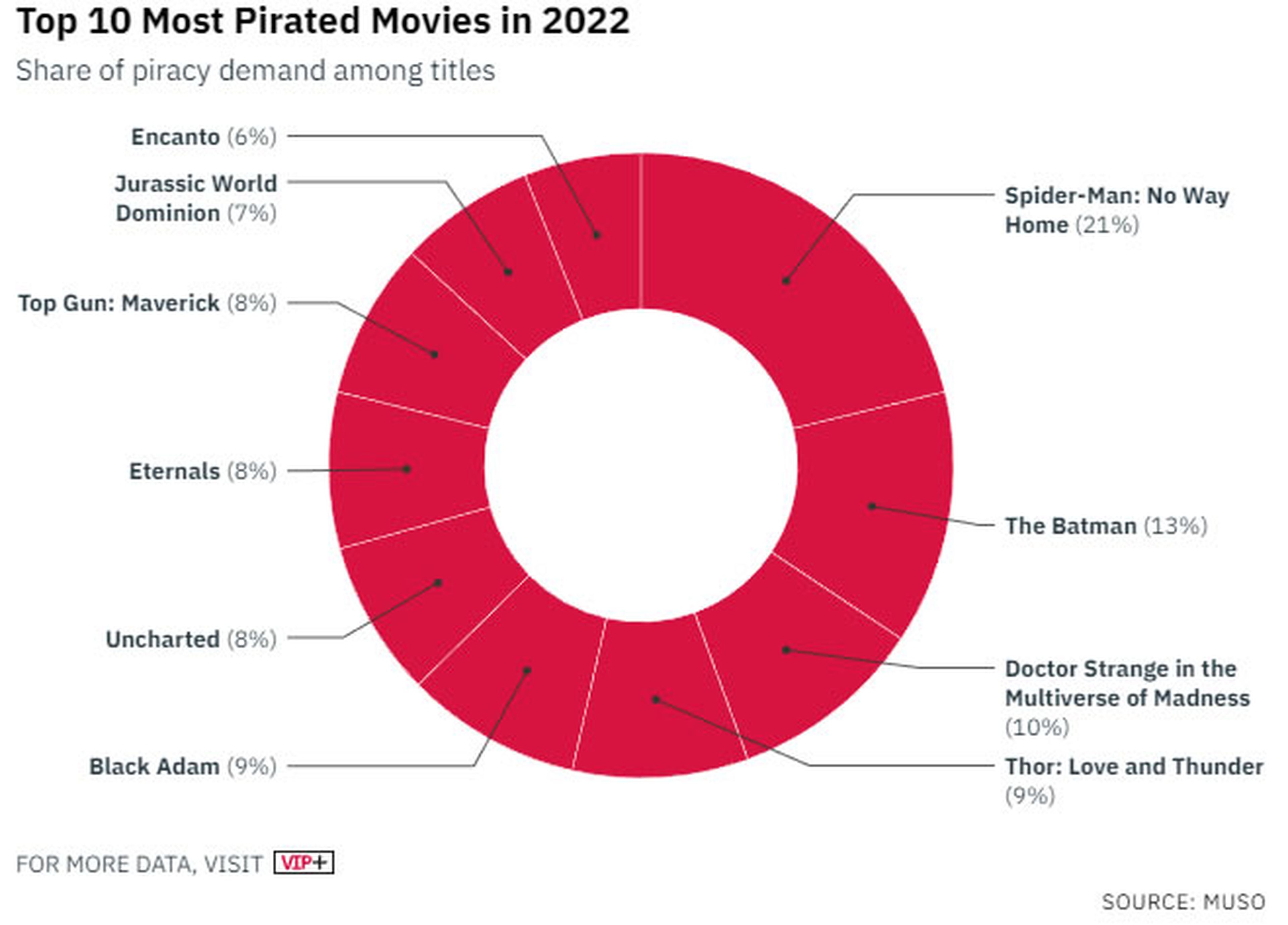 Películas más pirateadas de 2022