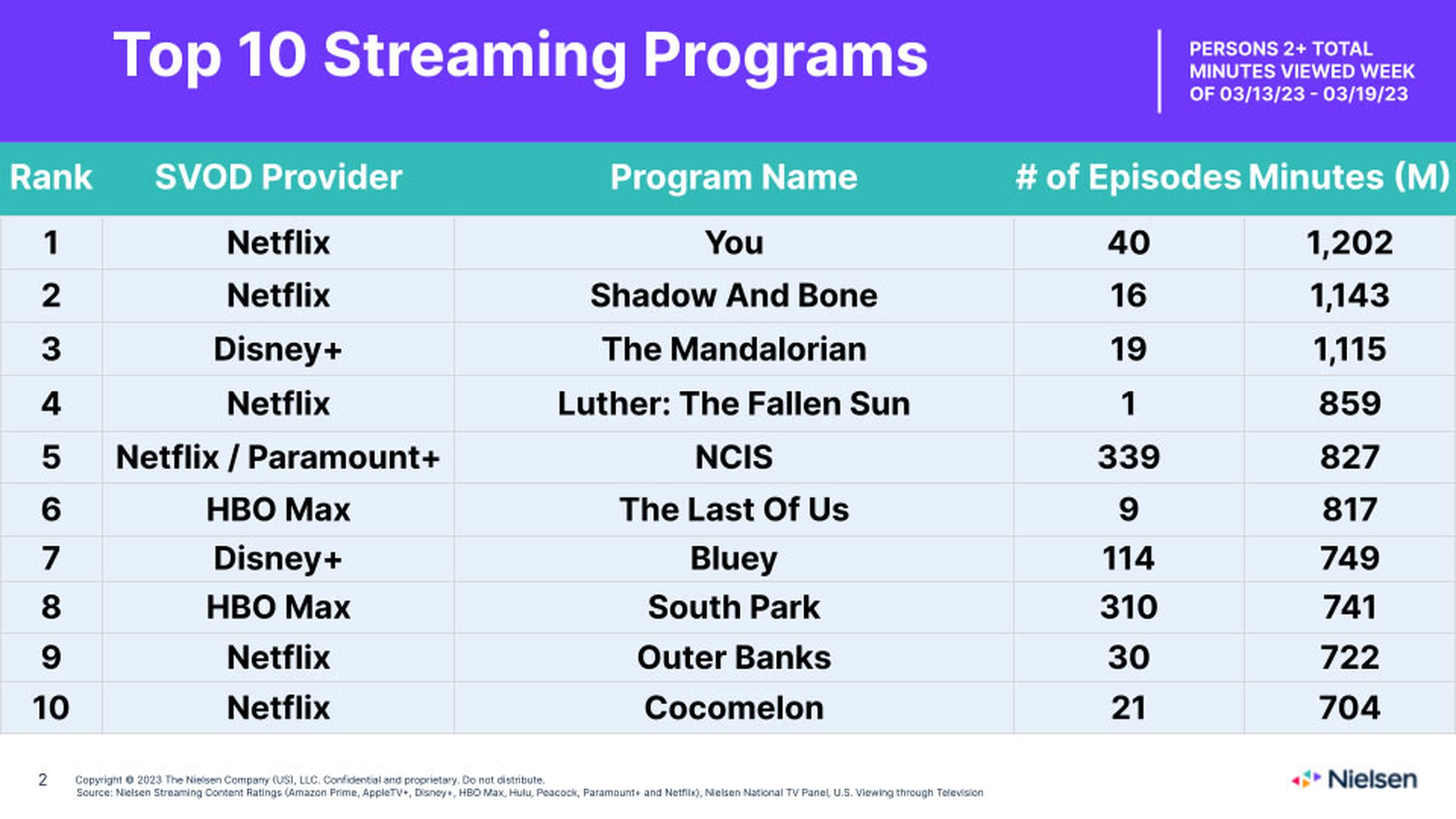 Cifras series streaming Nielsen 12-19 marzo 2023