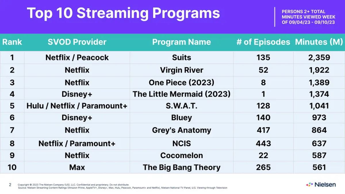 Suits ya tiene otro récord en los rankings de audiencia de Nielsen