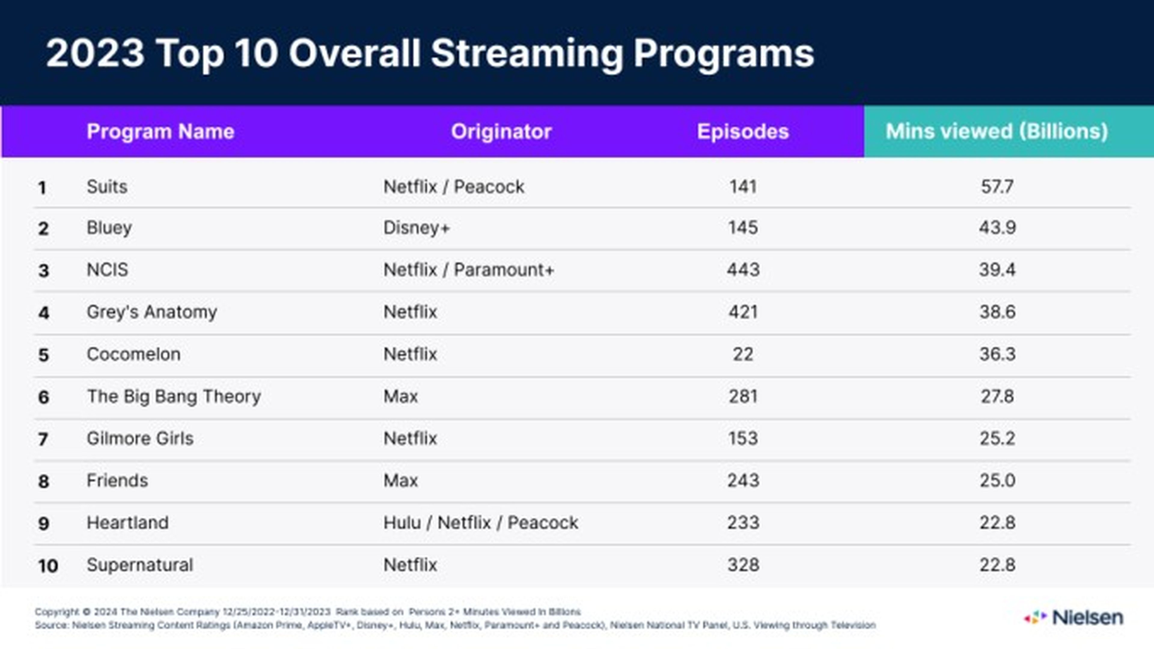 Lista Nielsen con las series más vistas de 2023 en streaming