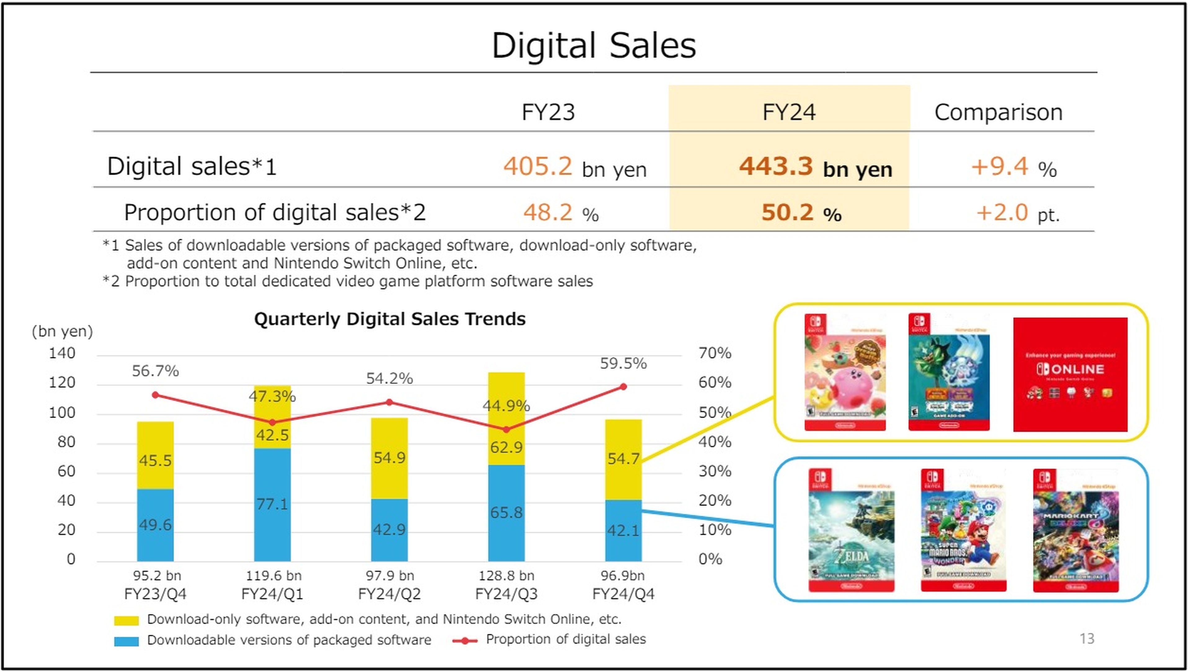 ventas digitales Nintendo