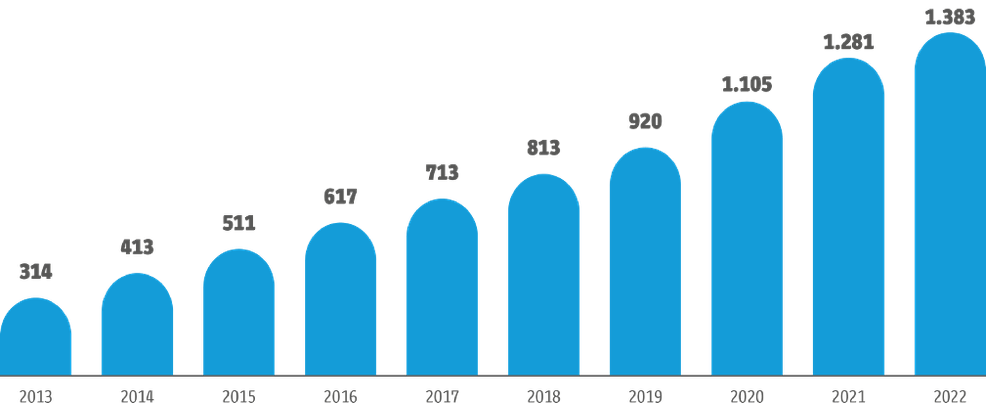 Evolución de la facturación en la industria del videojuego en España