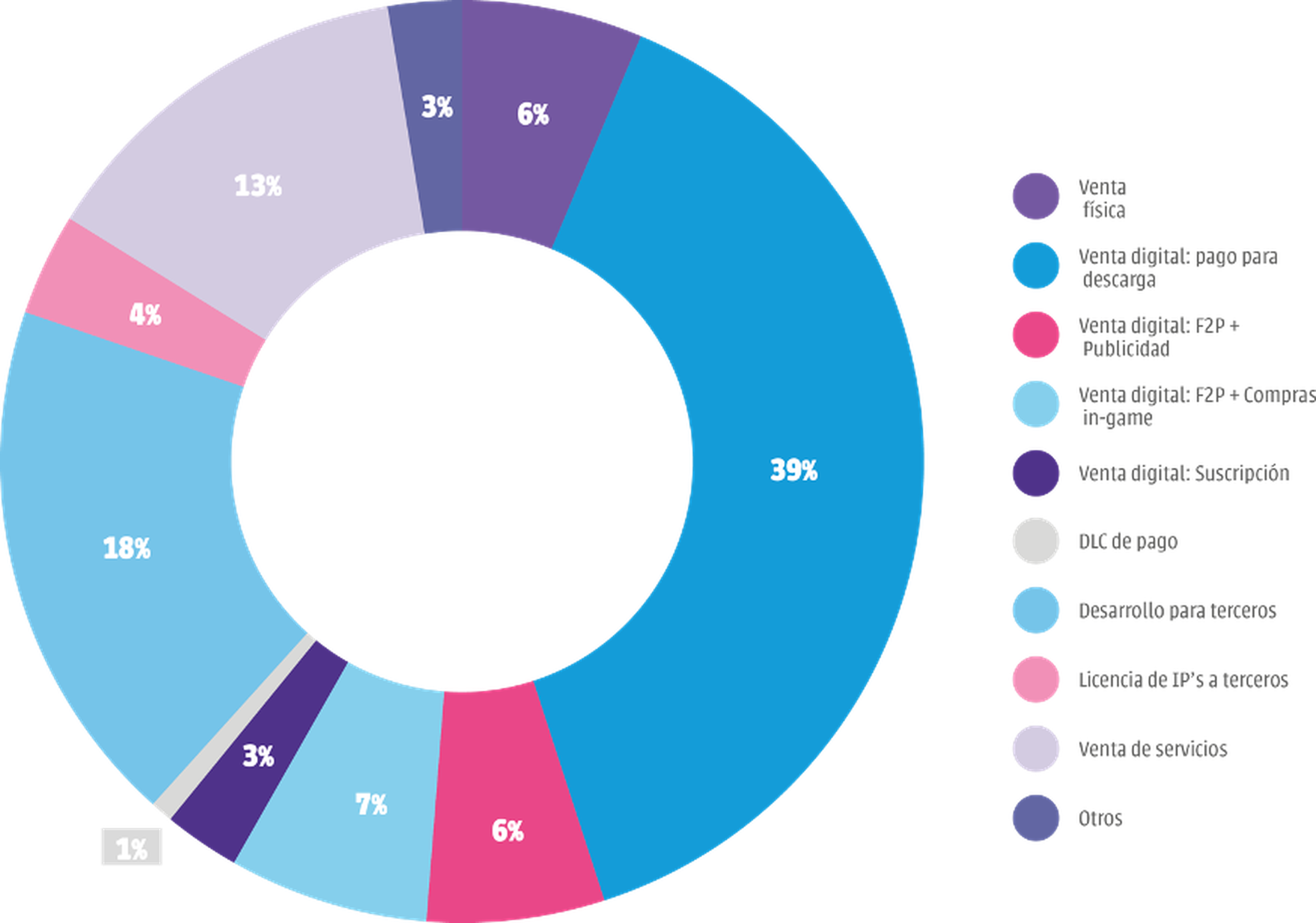 Distribución de la facturación según el modelo de negocio