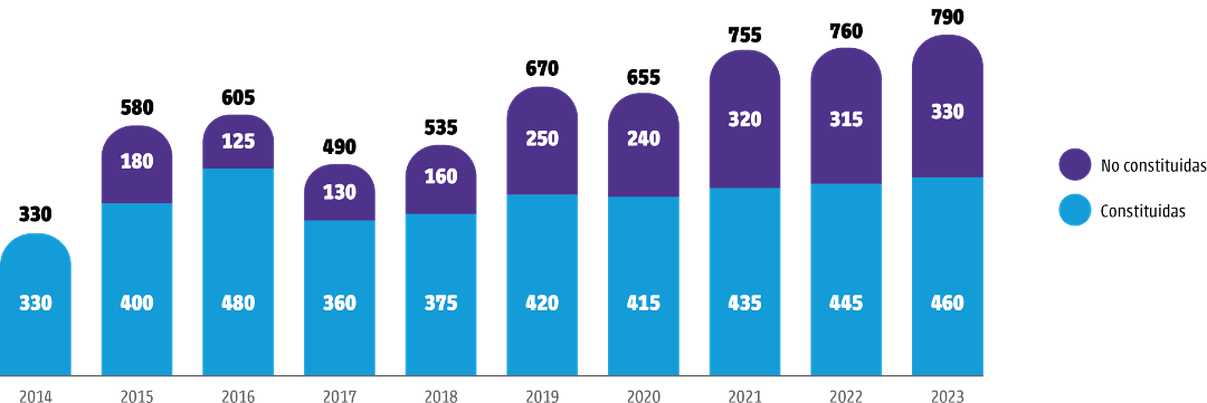   Evolución del número de empresas en el videojuego español (2014-2023)