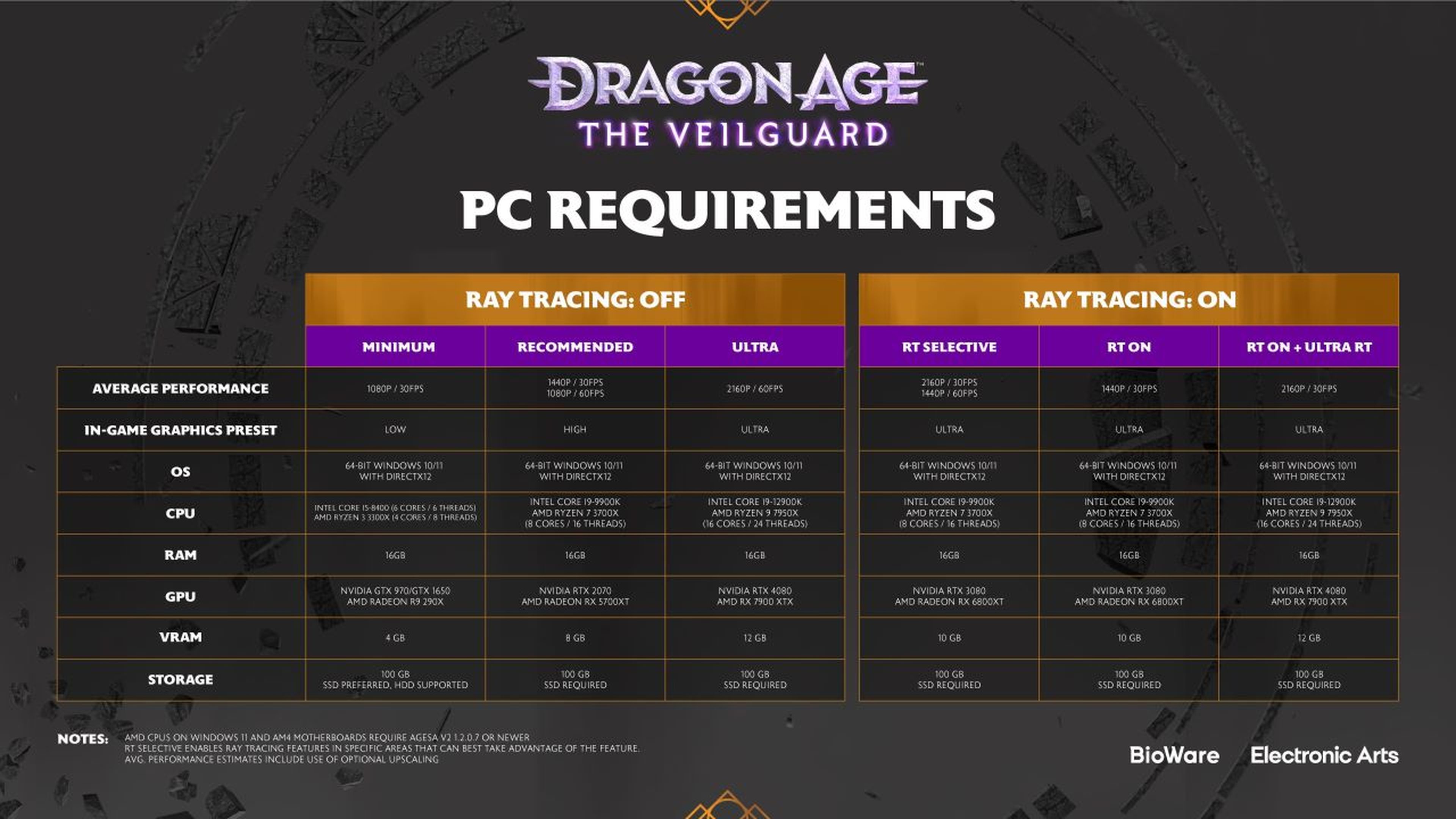 Official requirements of Dragon Age The Veilguard