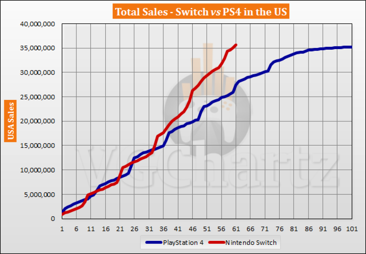 asignar Gran cantidad de asignar Nintendo Switch supera las ventas totales de PS4 en Estados Unidos |  Hobbyconsolas