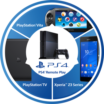 Ya disponible la función Remote Play en PS4 con dispositivos Sony Xperia Z3