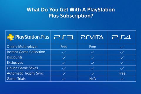 PS Plus - Guía del servicio online de PS3, PS4 y PS Vita