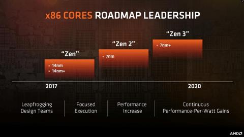 AMD Ryzen ZEN AMD Ryzen ZEN