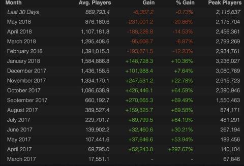 Estadísticas de jugadores de PUBG desde el lanzamiento hasta ahora.