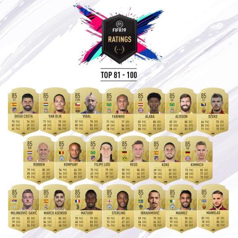 FIFA 19: los 100 jugadores con mejores ratings (mejor valorados) |  Hobbyconsolas