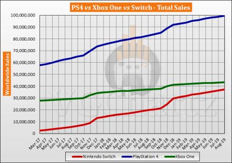 Literatura Bigote Girar en descubierto Ventas mundiales de PS4, Xbox One y Nintendo Switch en agosto de 2019 |  Hobbyconsolas