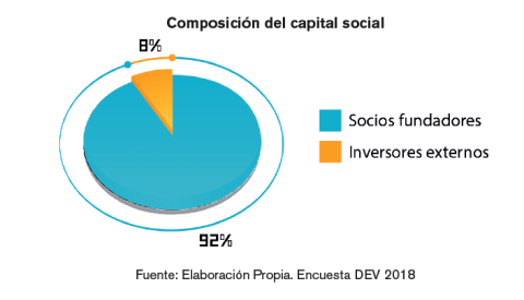 Composición del capital social Composición del capital social