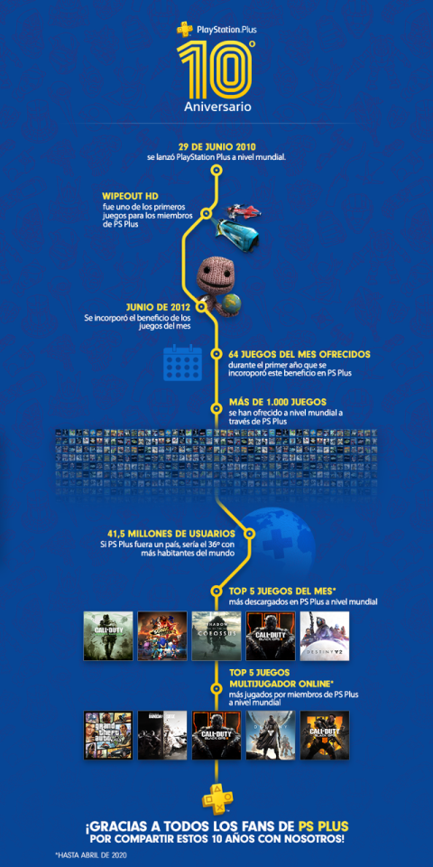 Infografía PS Plus